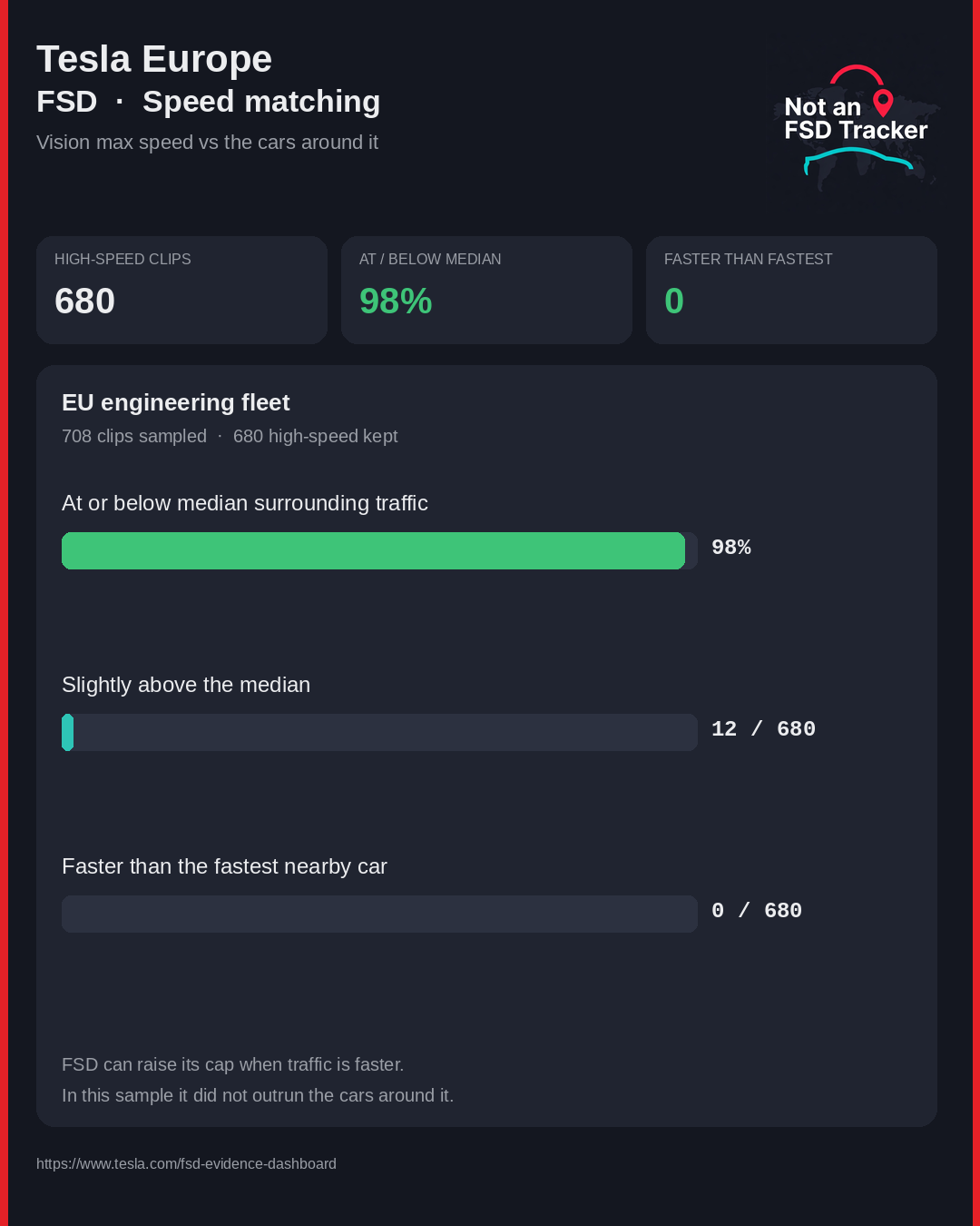 Tesla FSD speed matching versus surrounding traffic in European high-speed clips